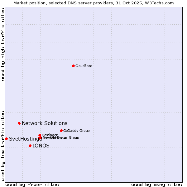 Market position of IONOS vs. Network Solutions vs. SvetHostingu