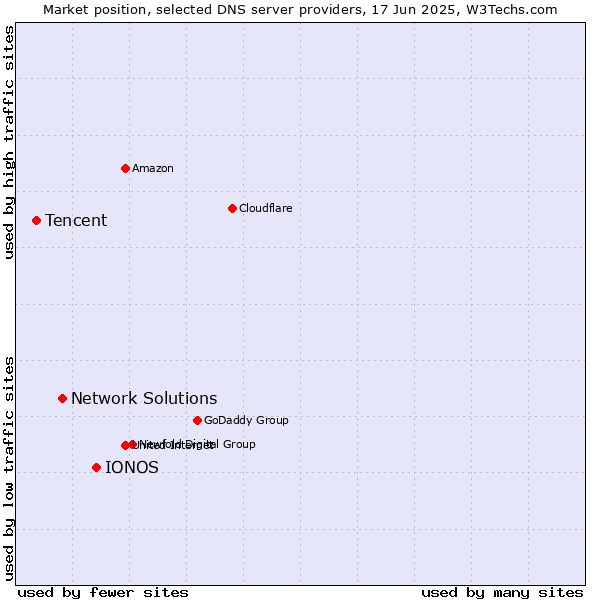 Market position of IONOS vs. Network Solutions vs. Tencent