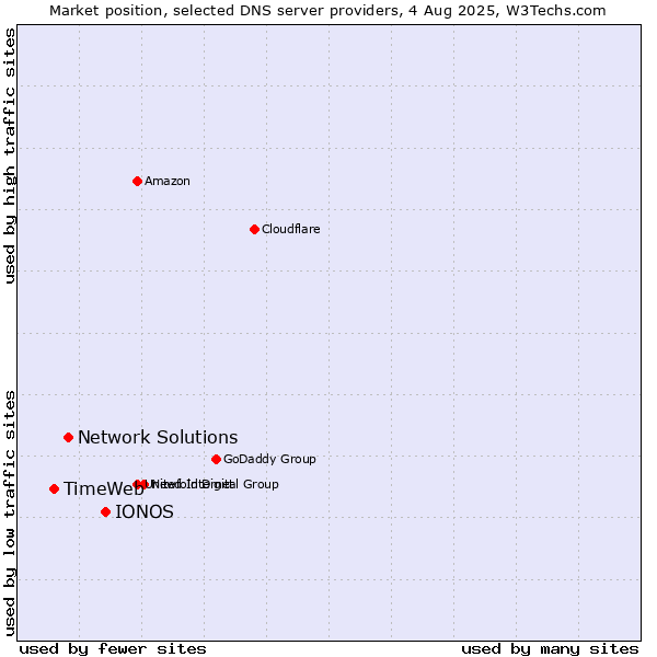 Market position of IONOS vs. Network Solutions vs. TimeWeb