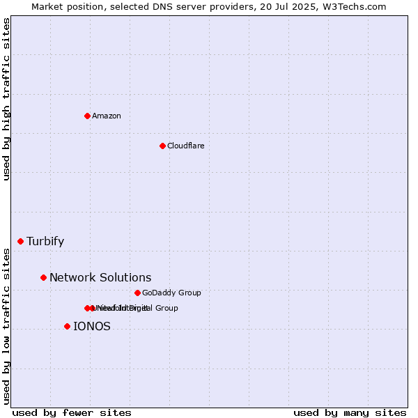 Market position of IONOS vs. Network Solutions vs. Turbify
