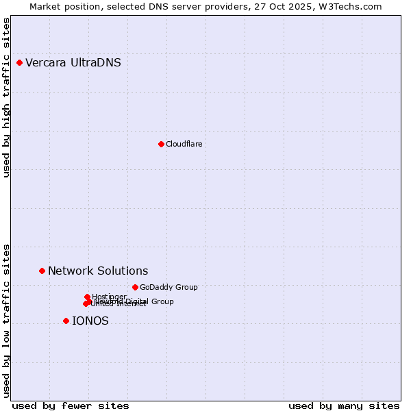 Market position of IONOS vs. Network Solutions vs. Vercara UltraDNS