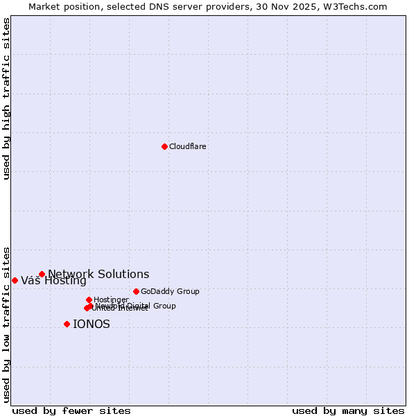 Market position of IONOS vs. Network Solutions vs. Váš Hosting