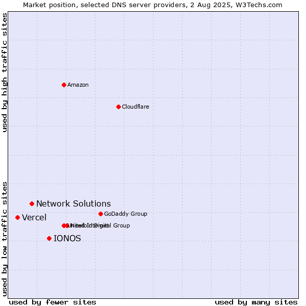 Market position of IONOS vs. Network Solutions vs. Vercel