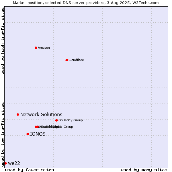 Market position of IONOS vs. Network Solutions vs. we22