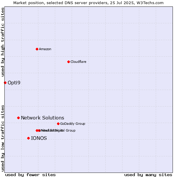 Market position of IONOS vs. Network Solutions vs. Opti9