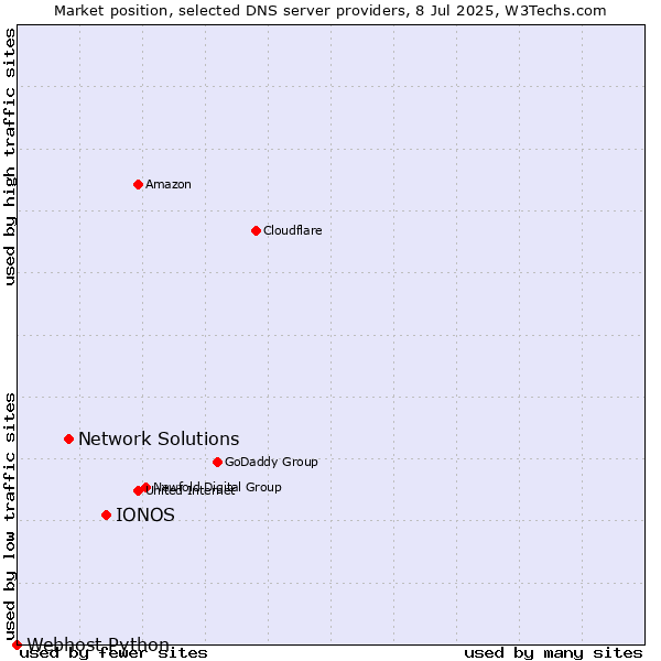 Market position of IONOS vs. Network Solutions vs. Webhost Python