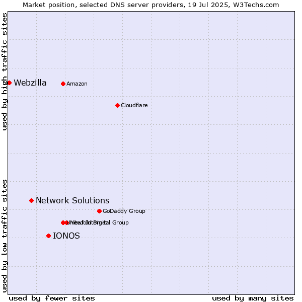 Market position of IONOS vs. Network Solutions vs. Webzilla
