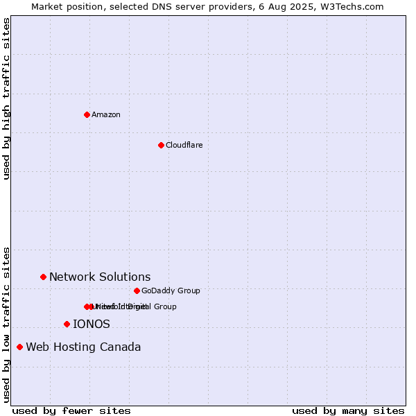 Market position of IONOS vs. Network Solutions vs. Web Hosting Canada