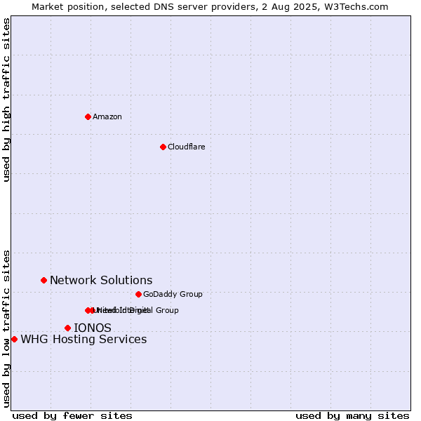 Market position of IONOS vs. Network Solutions vs. WHG Hosting Services
