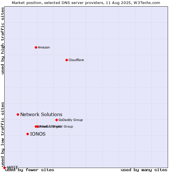 Market position of IONOS vs. Network Solutions vs. WIIT