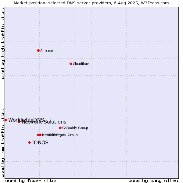 Market position of IONOS vs. Network Solutions vs. WorldwideDNS