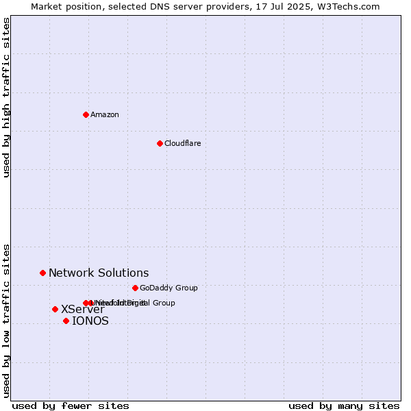 Market position of IONOS vs. XServer vs. Network Solutions