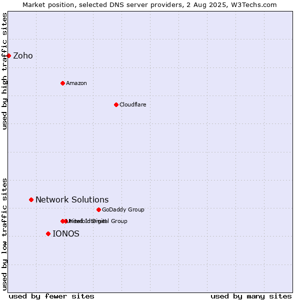 Market position of IONOS vs. Network Solutions vs. Zoho