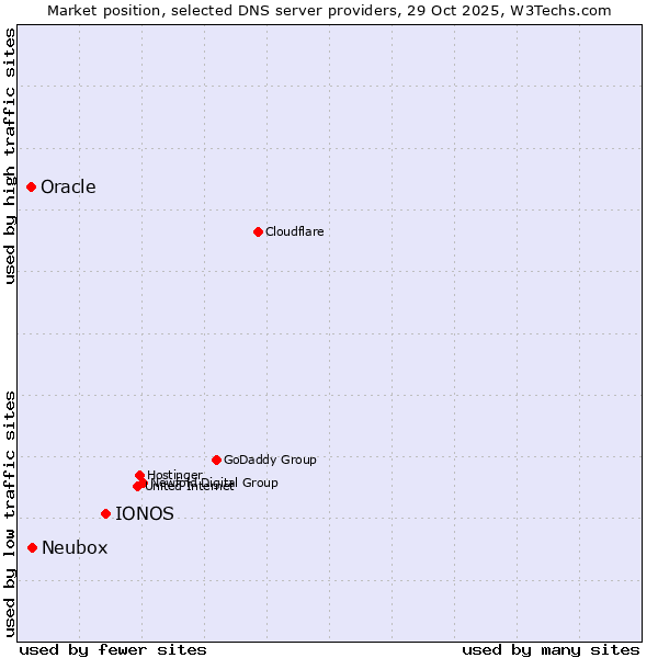 Market position of IONOS vs. Neubox vs. Oracle