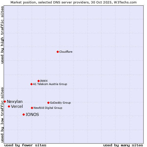 Market position of IONOS vs. Vercel vs. Nexylan