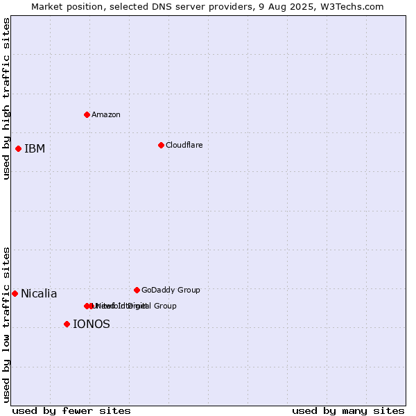 Market position of IONOS vs. IBM vs. Nicalia