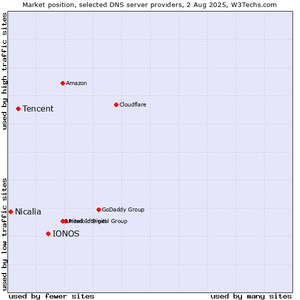 Market position of IONOS vs. Tencent vs. Nicalia
