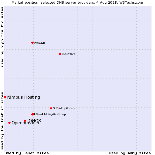 Market position of IONOS vs. Openprovider vs. Nimbus Hosting