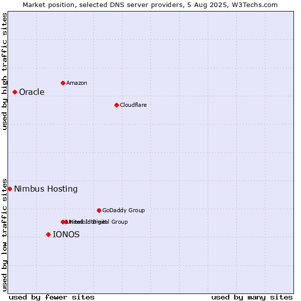 Market position of IONOS vs. Oracle vs. Nimbus Hosting