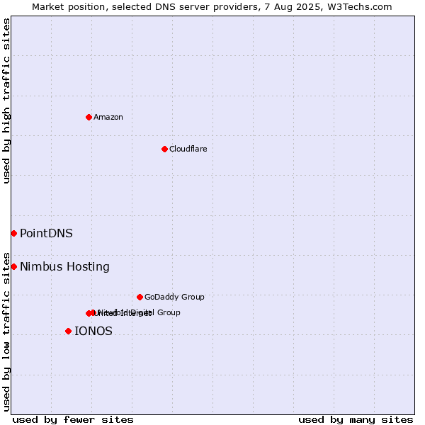 Market position of IONOS vs. PointDNS vs. Nimbus Hosting