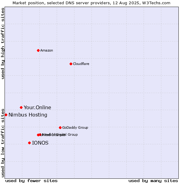 Market position of IONOS vs. Your.Online vs. Nimbus Hosting