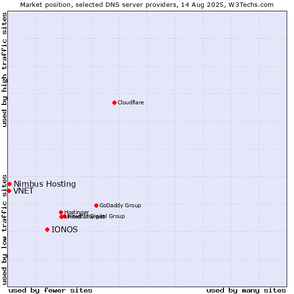 Market position of IONOS vs. Nimbus Hosting vs. VNET