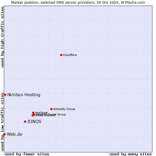 Market position of IONOS vs. Nimbus Hosting vs. Web.de