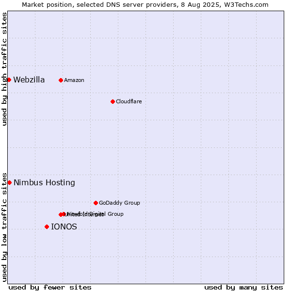 Market position of IONOS vs. Nimbus Hosting vs. Webzilla