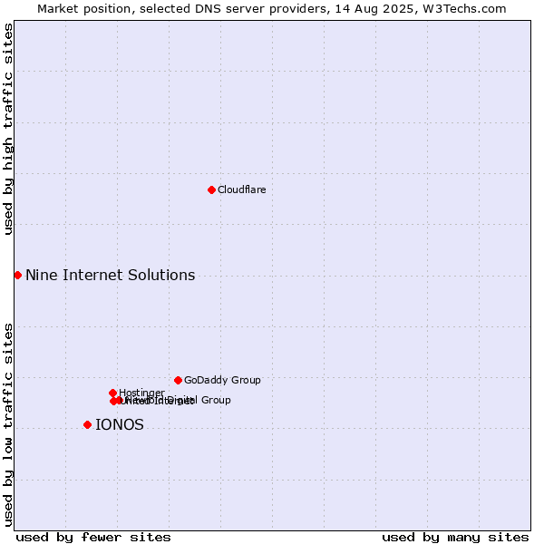 Market position of IONOS vs. Nine Internet Solutions