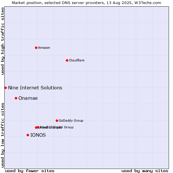 Market position of IONOS vs. Onamae vs. Nine Internet Solutions