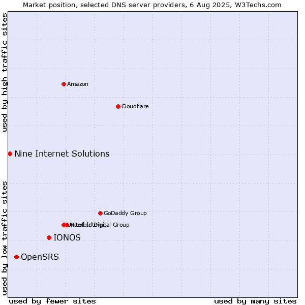 Market position of IONOS vs. OpenSRS vs. Nine Internet Solutions