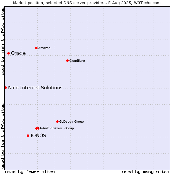 Market position of IONOS vs. Oracle vs. Nine Internet Solutions