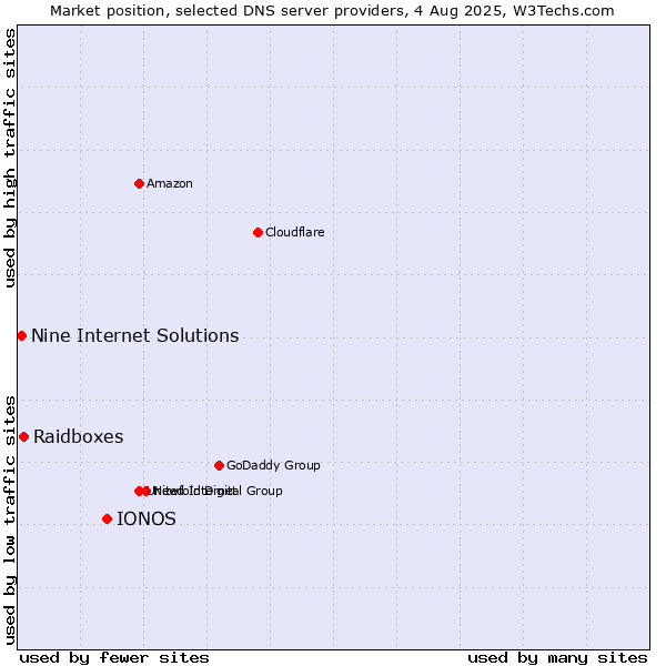 Market position of IONOS vs. Raidboxes vs. Nine Internet Solutions