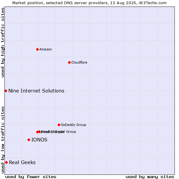 Market position of IONOS vs. Real Geeks vs. Nine Internet Solutions