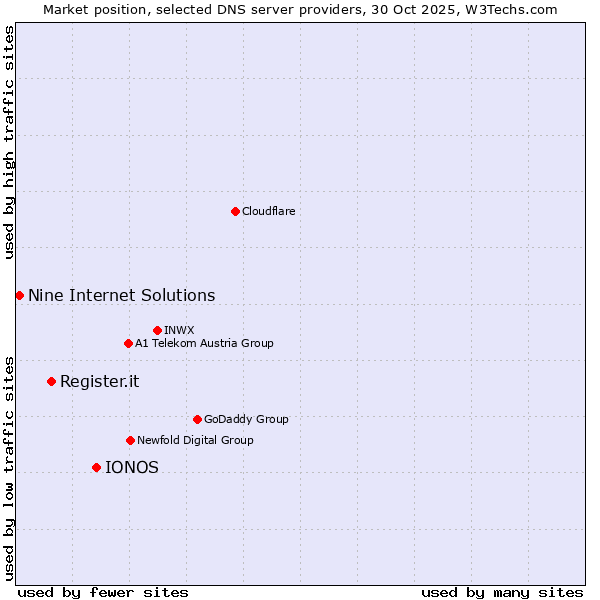 Market position of IONOS vs. Register.it vs. Nine Internet Solutions