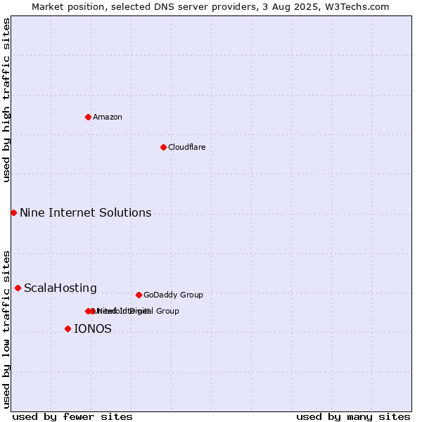 Market position of IONOS vs. ScalaHosting vs. Nine Internet Solutions