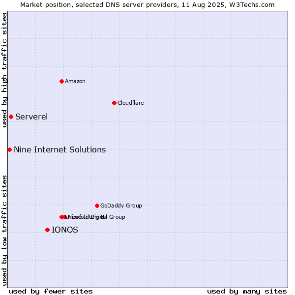 Market position of IONOS vs. Serverel vs. Nine Internet Solutions
