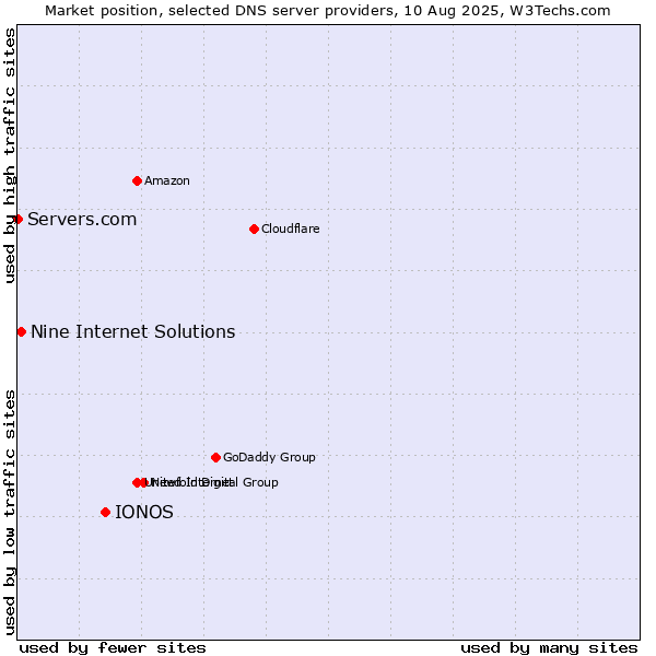 Market position of IONOS vs. Nine Internet Solutions vs. Servers.com