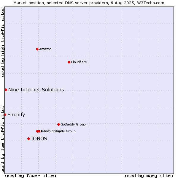 Market position of IONOS vs. Nine Internet Solutions vs. Shopify