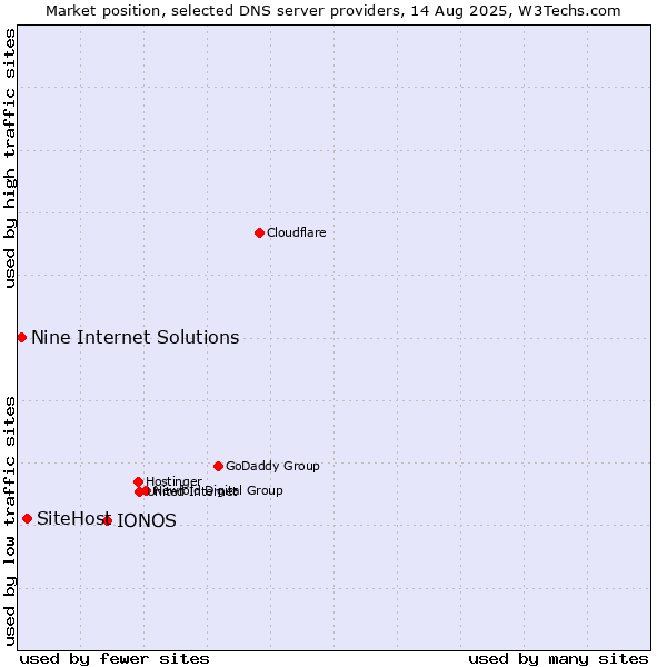 Market position of IONOS vs. SiteHost vs. Nine Internet Solutions