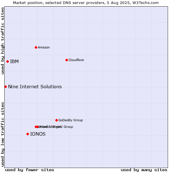 Market position of IONOS vs. IBM vs. Nine Internet Solutions