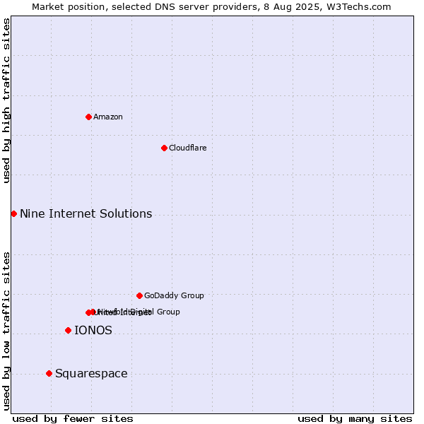 Market position of IONOS vs. Squarespace vs. Nine Internet Solutions