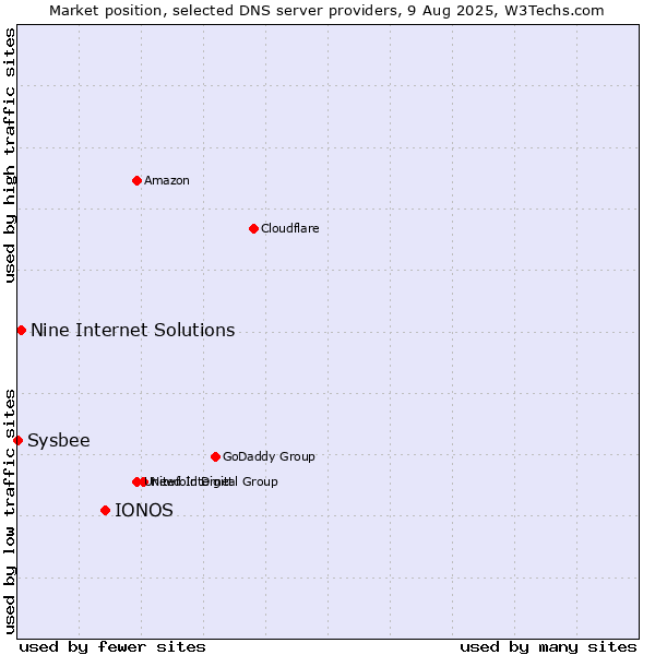 Market position of IONOS vs. Nine Internet Solutions vs. Sysbee