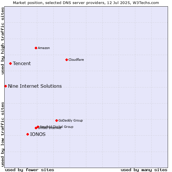 Market position of IONOS vs. Tencent vs. Nine Internet Solutions
