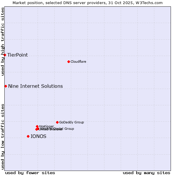 Market position of IONOS vs. Nine Internet Solutions vs. TierPoint