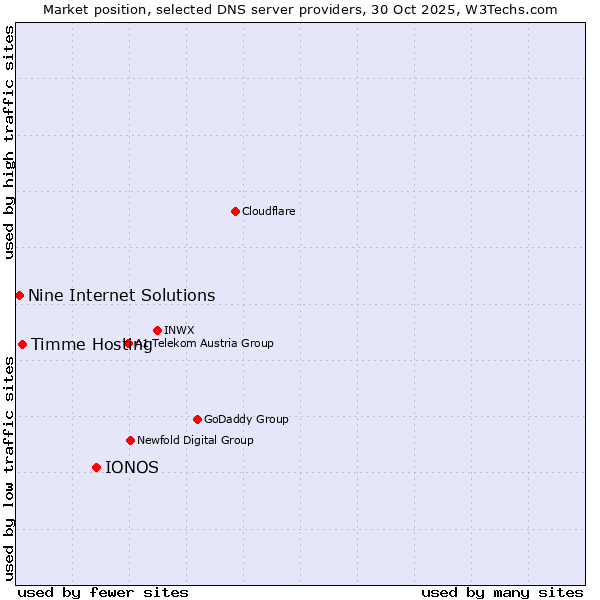 Market position of IONOS vs. Timme Hosting vs. Nine Internet Solutions