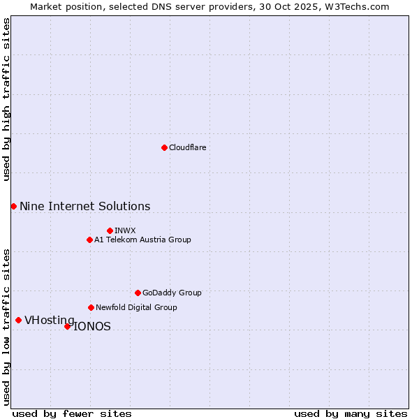 Market position of IONOS vs. VHosting vs. Nine Internet Solutions