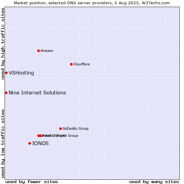 Market position of IONOS vs. VSHosting vs. Nine Internet Solutions