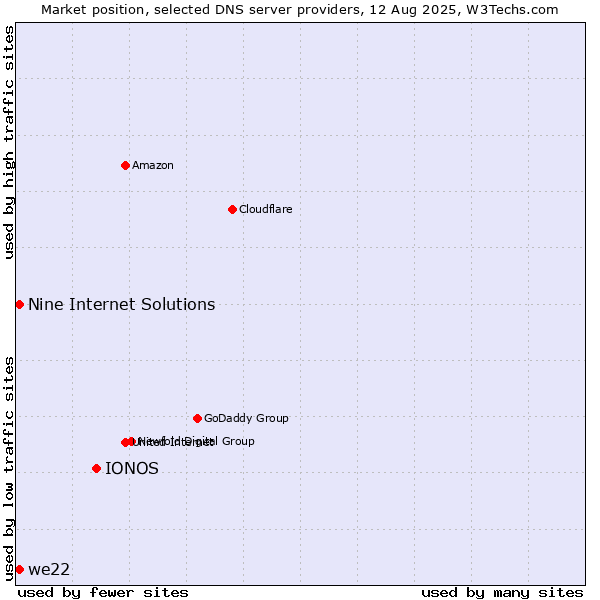 Market position of IONOS vs. Nine Internet Solutions vs. we22
