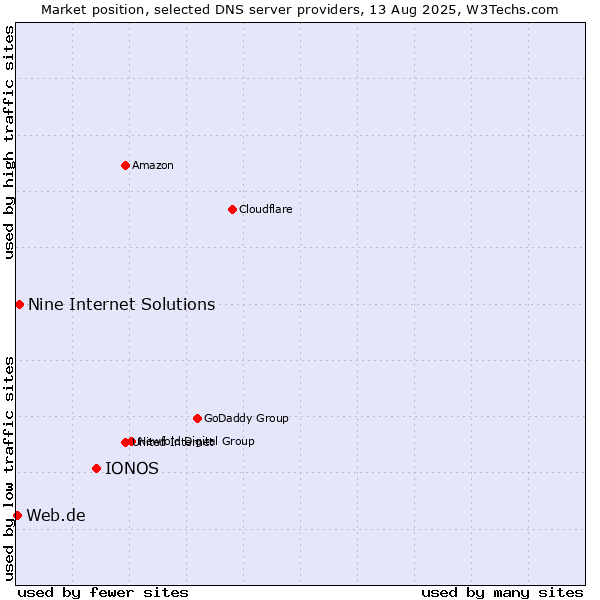 Market position of IONOS vs. Nine Internet Solutions vs. Web.de